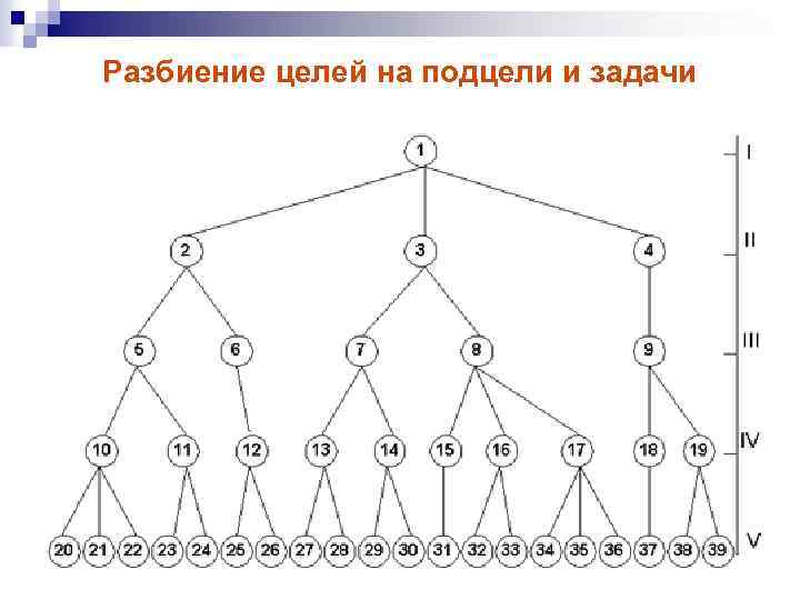 Граф схема показывающие как генеральная цель проекта разбивается на подцели последующих уровней