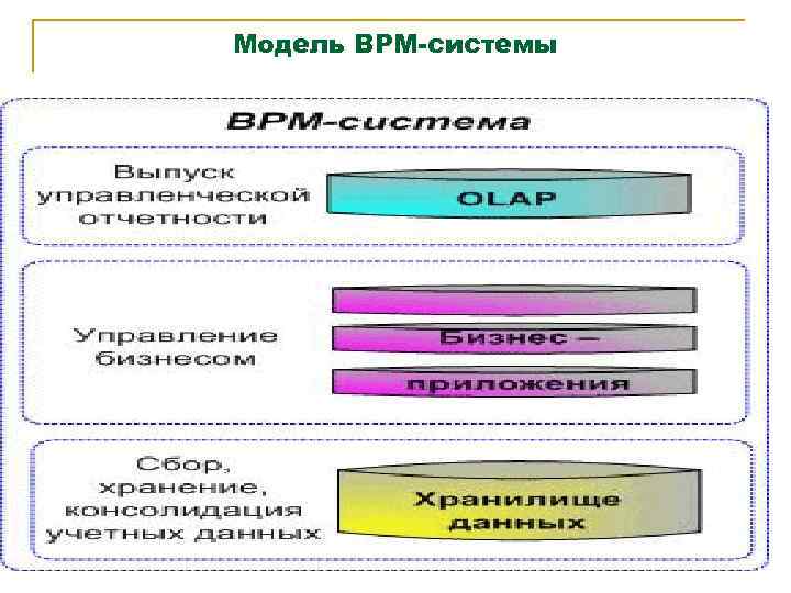 Модель BPM-системы 