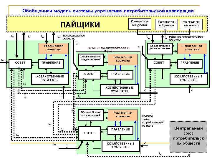 Обобщенная модель системы управления потребительской кооперации Кооперативн ый участок ПАЙЩИКИ Iвх Iос Iвх Потребительское