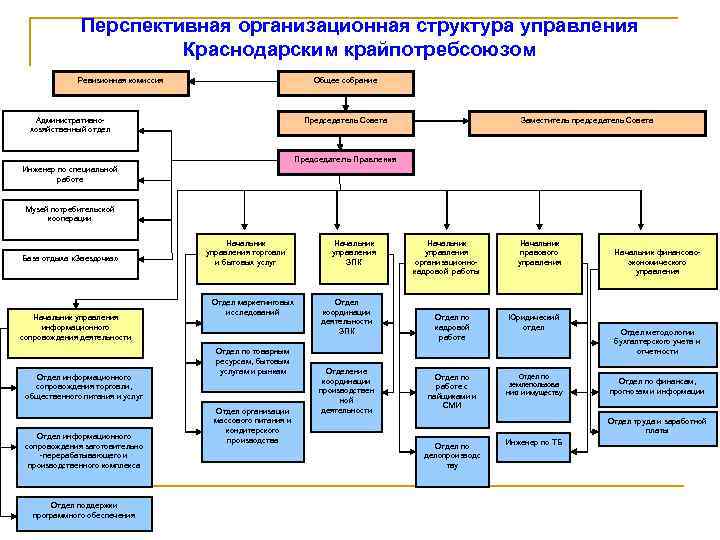 Перспективная организационная структура управления Краснодарским крайпотребсоюзом Ревизионная комиссия Общее собрание Председатель Совета Административнохозяйственный отдел