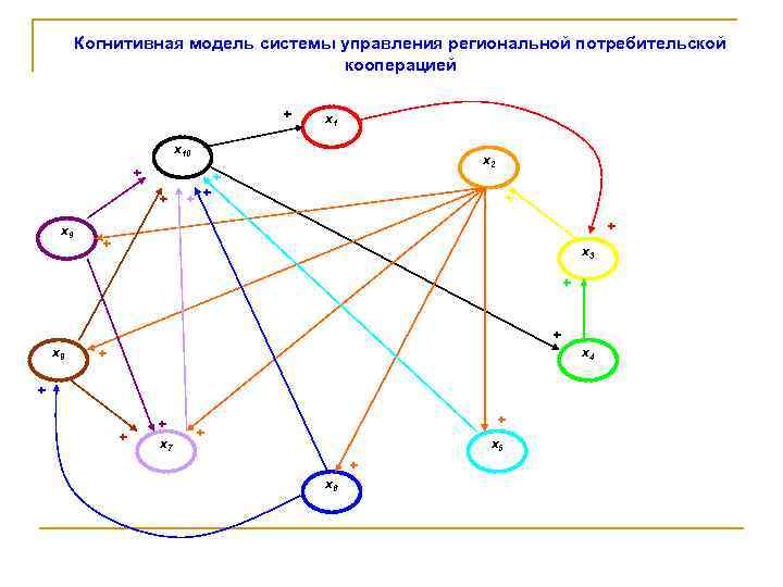 Когнитивная модель системы управления региональной потребительской кооперацией + х1 х10 х2 + + +