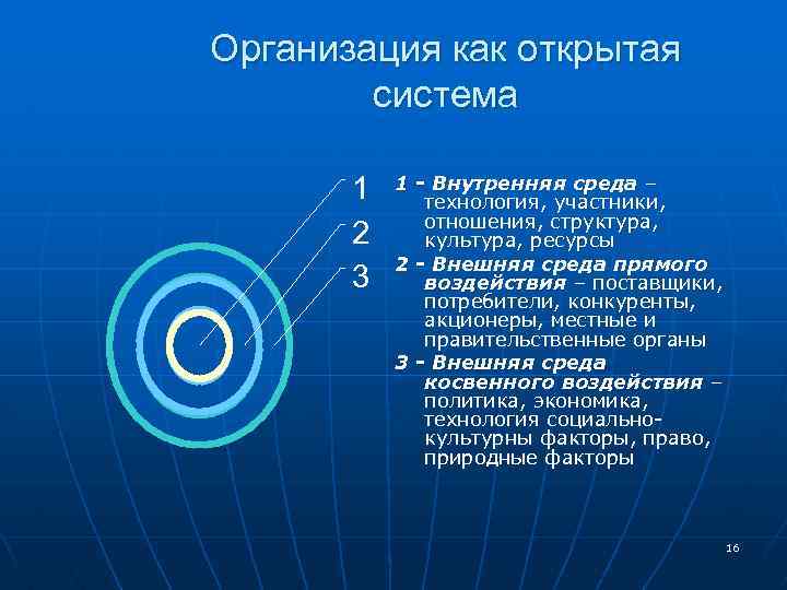 Организация как открытая система 1 2 3 1 - Внутренняя среда – технология, участники,