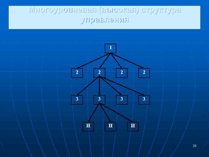 Многоуровневая (высокая) структура управления 1 2 2 3 3 И И И 23 