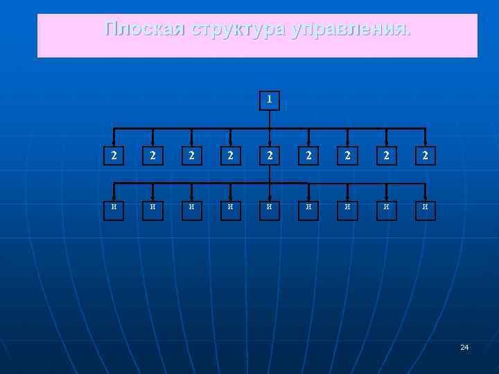 Плоская структура управления. 1 2 2 2 2 2 И И И И И