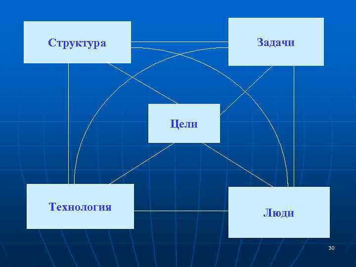 Задачи Структура Цели Технология Люди 30 