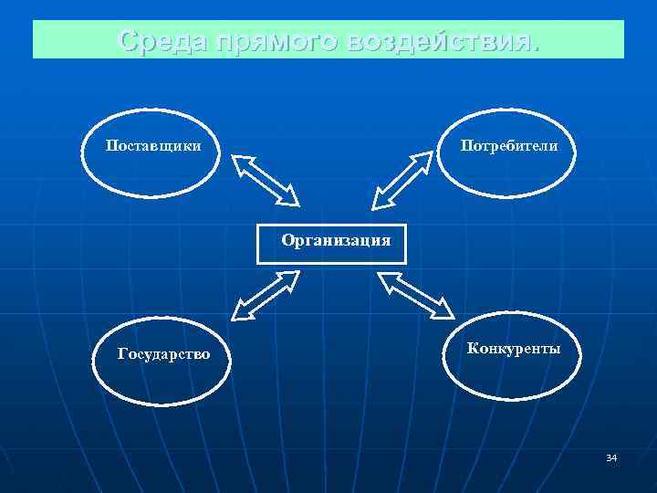 Среда прямого воздействия. Поставщики Потребители Организация Государство Конкуренты 34 
