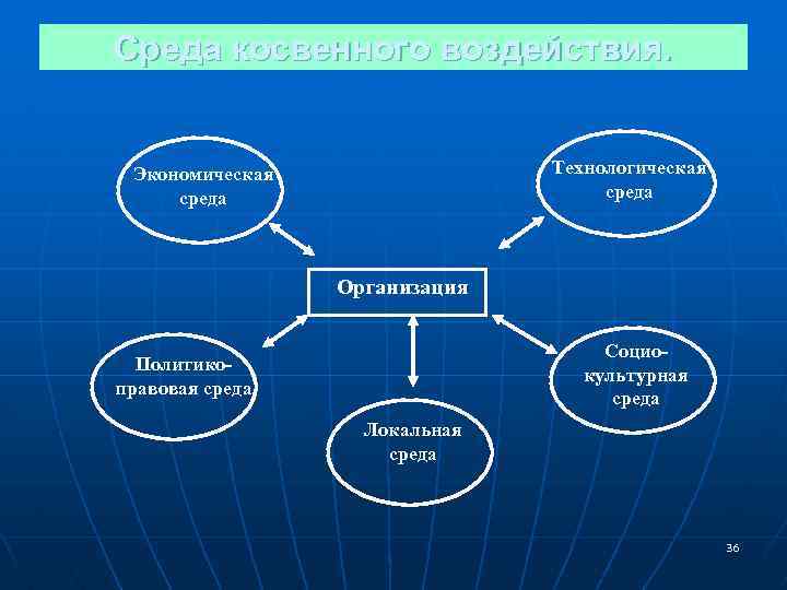Среда косвенного воздействия. Технологическая среда Экономическая среда Организация Социокультурная среда Политикоправовая среда Локальная среда