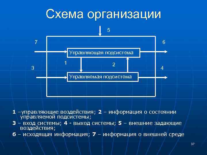 Схема организации 5 7 6 Управляющая подсистема 3 1 2 4 Управляемая подсистема 1