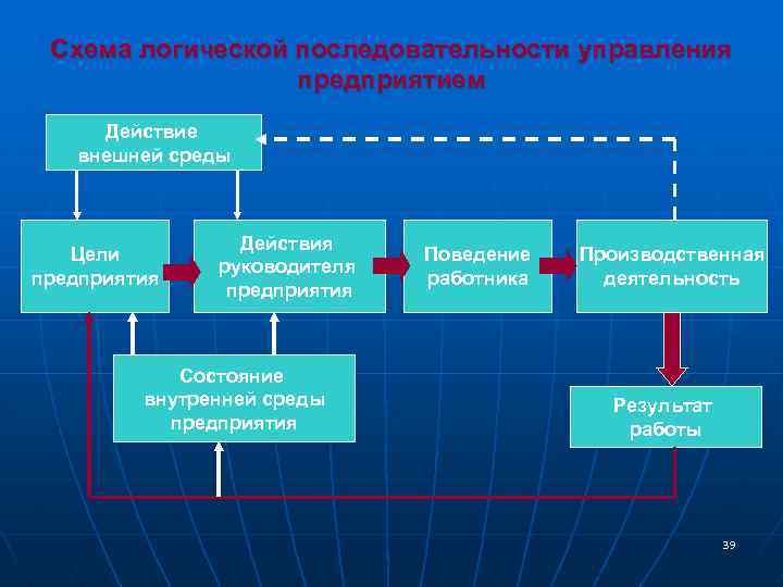 Схема логической последовательности управления предприятием Действие внешней среды Цели предприятия Действия руководителя предприятия Состояние