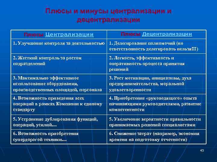 Плюсы и минусы централизации и децентрализации Плюсы Централизации Плюсы Децентрализации 1. Улучшение контроля за