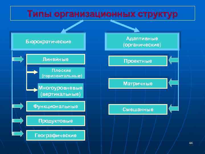 Типы организационных структур Бюрократические Линейные Адаптивные (органические) Проектные Плоские (горизонтальные) Многоуровневые (вертикальные) Функциональные Матричные