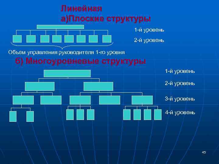 Линейная а)Плоские структуры 1 -й уровень 2 -й уровень Объем управления руководителя 1 -го