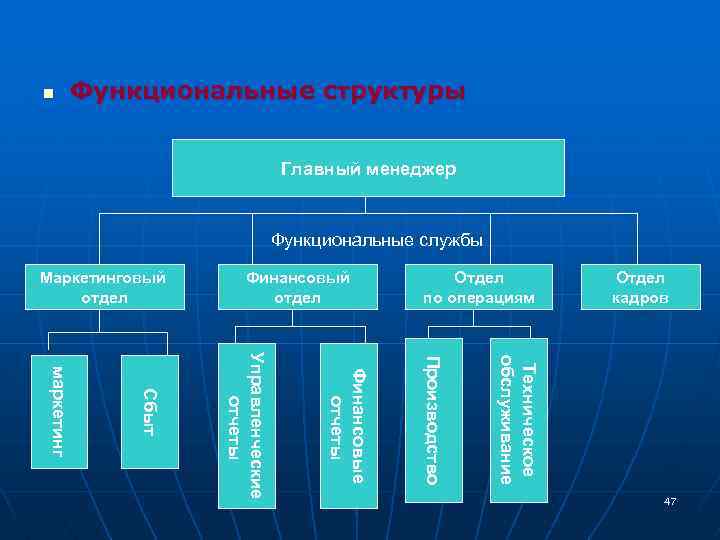 n Функциональные структуры Главный менеджер Функциональные службы Маркетинговый отдел Финансовый отдел Отдел по операциям