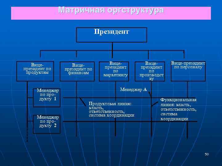 Матричная оргструктура Президент Вицепрезидент по продуктам Менеджер по продукту 1 Менеджер по продукту 2