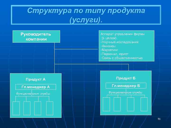 Структура по типу продукта (услуги). Руководитель компании Аппарат управления фирмы (в целом) -Научные исследования