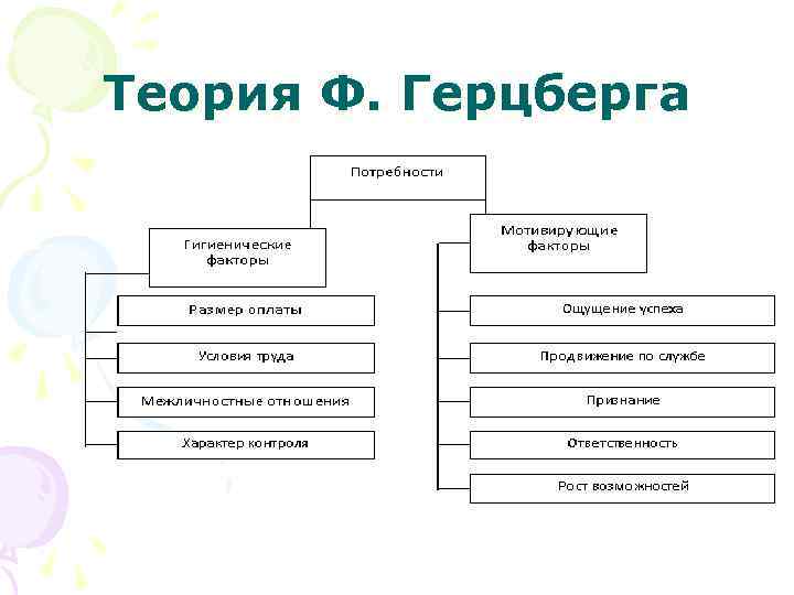 Теория мотивации герцберга. Теория ф Герцберга. Теория мотивации Герцберга схема. Двухфакторная теория Герцберга менеджмент. Теория мотивации персонала ф. Герцберга.