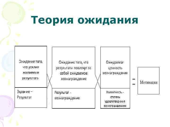 Теория ожидания 