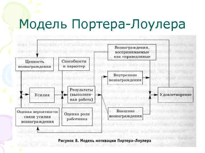 Модель портера лоулера картинки