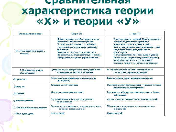 Сравнительная характеристика теории «Х» и теории «У» Описание по признакам 1. Представления руководителя о