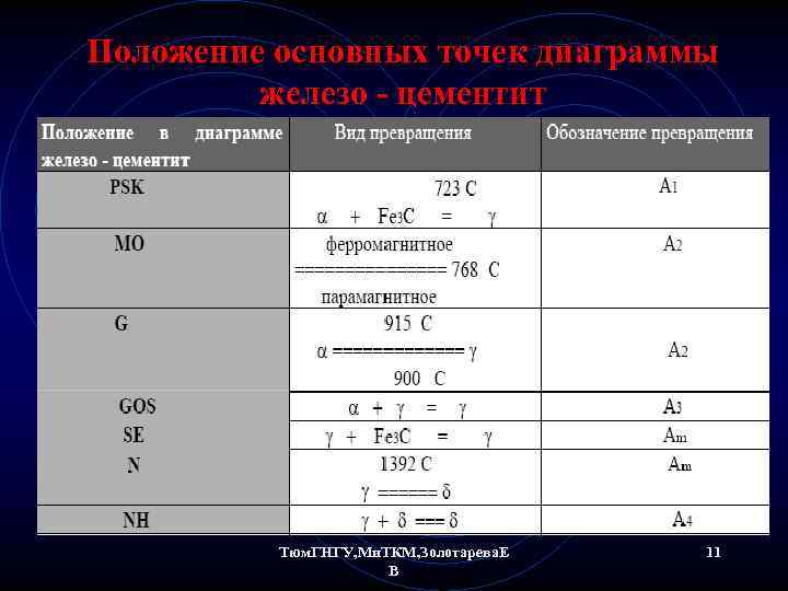 Положение основных точек диаграммы железо - цементит Тюм. ГНГУ, Ми. ТКМ, Золотарева. Е В