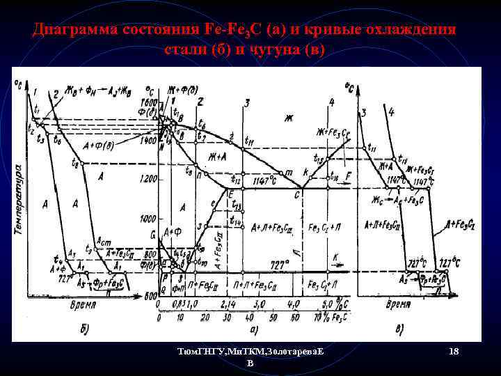 Диаграмма состояния Fe-Fe 3 C (а) и кривые охлаждения стали (б) и чугуна (в)