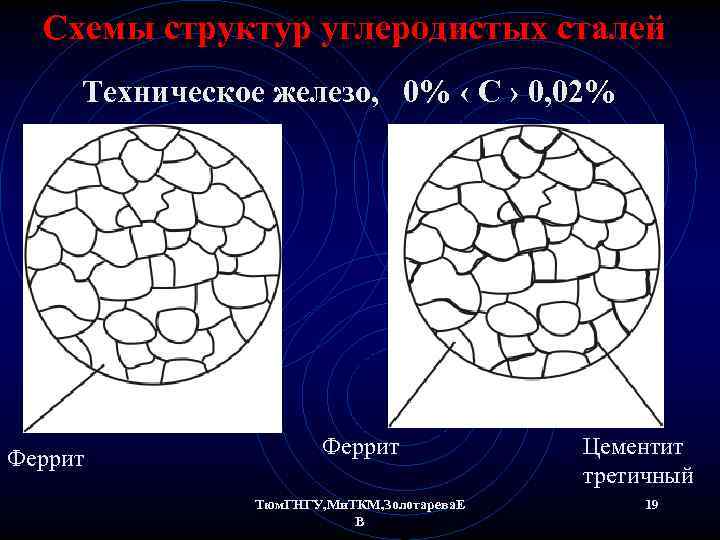 Схемы структур углеродистых сталей Техническое железо, 0% ‹ С › 0, 02% Феррит Тюм.