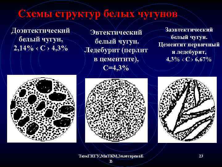 Схемы структур белых чугунов Доэвтектический белый чугун, 2, 14% ‹ С › 4, 3%
