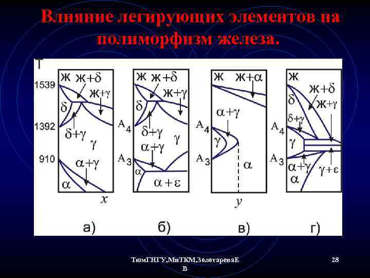 Влияние легирующих элементов на полиморфизм железа. Тюм. ГНГУ, Ми. ТКМ, Золотарева. Е В 28