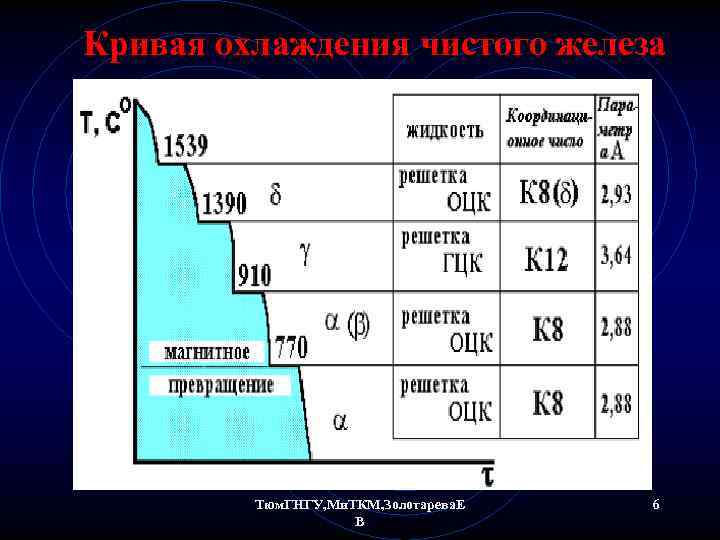Кривая охлаждения чистого железа Тюм. ГНГУ, Ми. ТКМ, Золотарева. Е В 6 