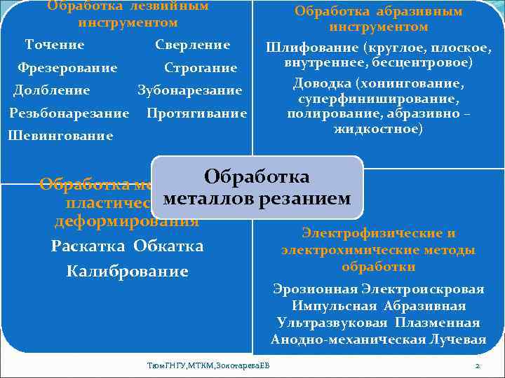 Обработка лезвийным инструментом Точение Фрезерование Долбление Резьбонарезание Шевингование Сверление Строгание Зубонарезание Протягивание Обработка абразивным