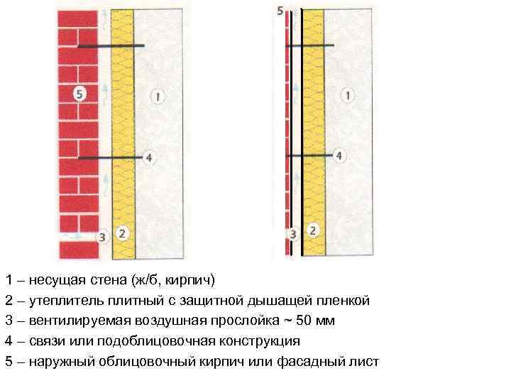 1 – несущая стена (ж/б, кирпич) 2 – утеплитель плитный с защитной дышащей пленкой