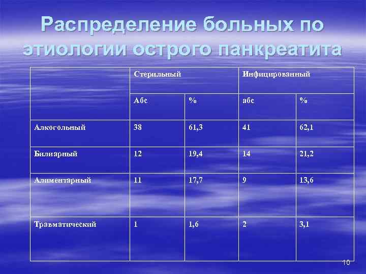 Распределение больных по этиологии острого панкреатита Стерильный Инфицированный Абс % абс % Алкогольный 38