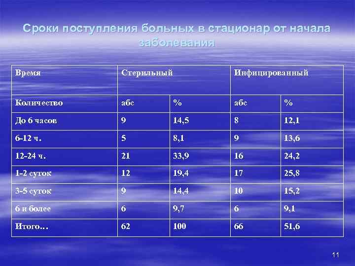 Сроки поступления больных в стационар от начала заболевания Время Стерильный Инфицированный Количество абс %