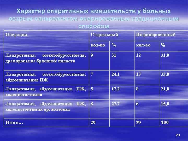 Характер оперативных вмешательств у больных острым панкреатитом оперированных традиционным способом Операции Стерильный Инфицированный кол-во