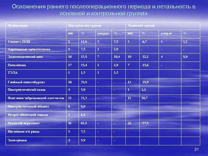 Осложнения раннего послеоперационного периода и летальность в основной и контрольной группах Осложнения Контрольная группа