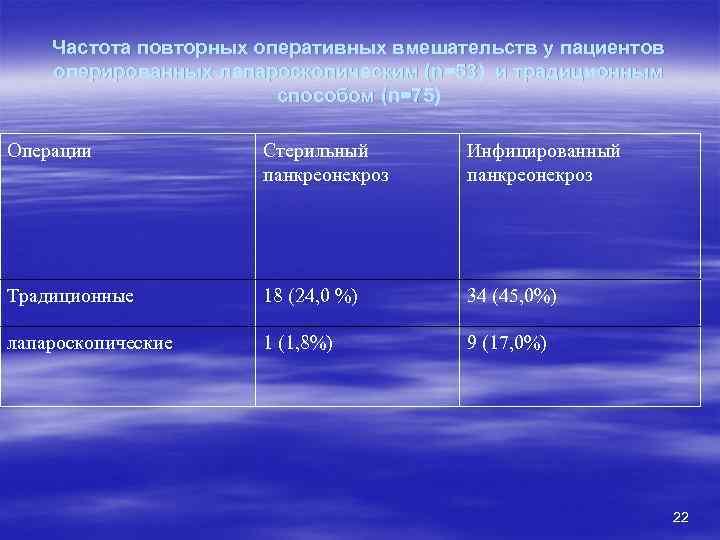 Частота повторных оперативных вмешательств у пациентов оперированных лапароскопическим (n=53) и традиционным способом (n=75) Операции