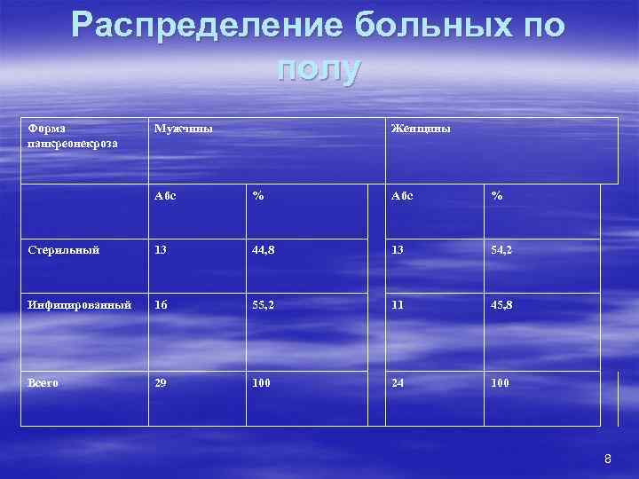 Распределение больных по полу Форма панкреонекроза Мужчины Женщины Абс % Стерильный 13 44, 8