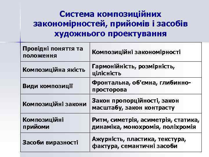 Система композиційних закономірностей, прийомів і засобів художнього проектування Провідні поняття та положення Композиційні закономірності