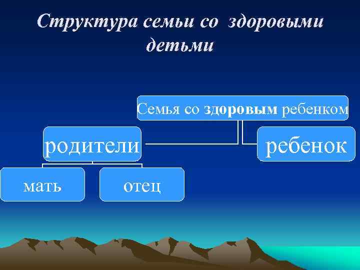 Структура семьи со здоровыми детьми Семья со здоровым ребенком родители мать отец ребенок 