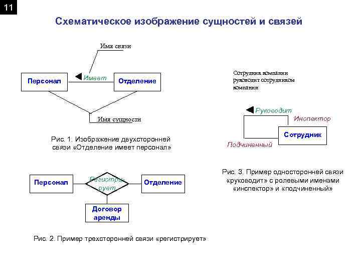 11 Схематическое изображение сущностей и связей Имя связи Персонал Имеет Отделение Сотрудник компании руководит