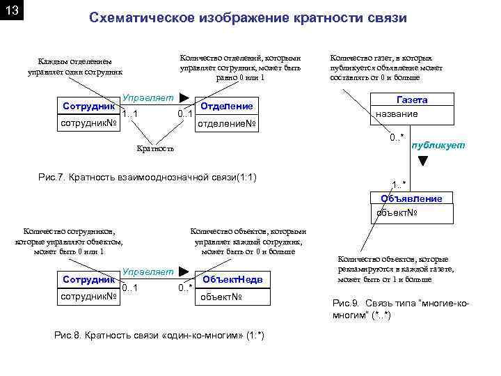 13 Схематическое изображение кратности связи Количество отделений, которыми управляет сотрудник, может быть равно 0