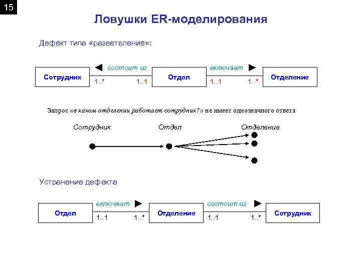 15 Ловушки ER-моделирования Дефект типа «разветвление» : состоит из Сотрудник 1. . * 1.