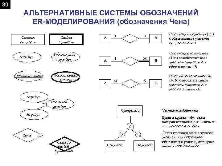 39 АЛЬТЕРНАТИВНЫЕ СИСТЕМЫ ОБОЗНАЧЕНИЙ ER-МОДЕЛИРОВАНИЯ (обозначения Чена) Сильная сущность Атрибут Первичный ключ Слабая сущность