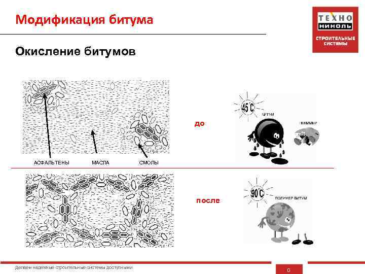 Модификация битума Окисление битумов до АСФАЛЬТЕНЫ МАСЛА СМОЛЫ после Делаем надежные строительные системы доступными