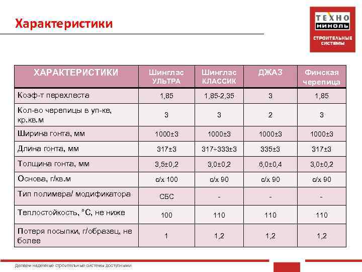 Характеристики ДЖАЗ Финская черепица 1, 85 -2, 35 3 1, 85 3 3 2