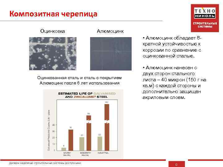 Композитная черепица Оцинковка Алюмоцинк • Алюмоцинк обладает 8 кратной устойчивостью к коррозии по сравнению