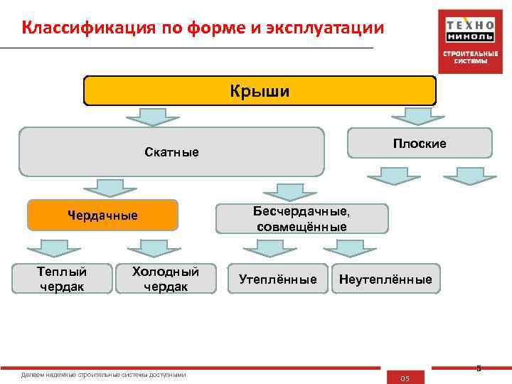 Классификация по форме и эксплуатации Крыши Плоские Скатные Чердачные Теплый чердак Холодный чердак Делаем
