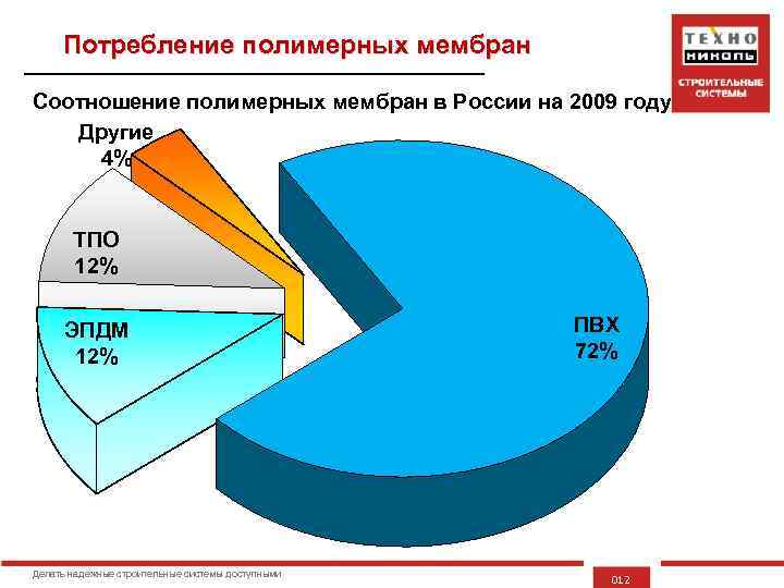 Потребление полимерных мембран Соотношение полимерных мембран в России на 2009 году Другие 4% ТПО