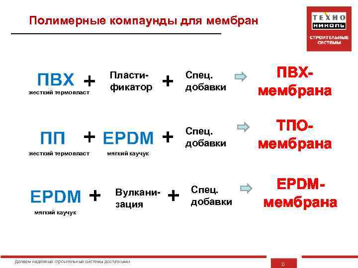 Полимерные компаунды для мембран ПВХ жесткий термопласт ПП жесткий термопласт EPDM мягкий каучук Пластификатор