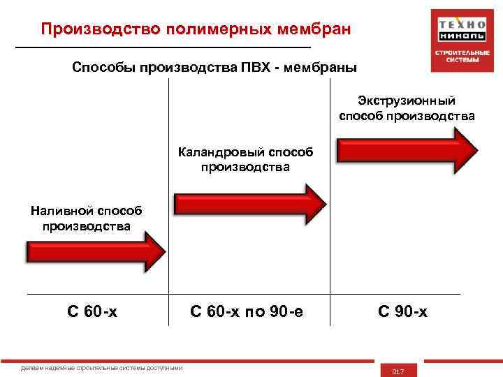 Производство полимерных мембран Способы производства ПВХ - мембраны Экструзионный способ производства Каландровый способ производства